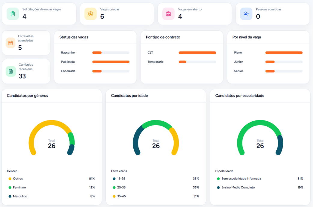 Dashboard da plataforma InPerson White Label